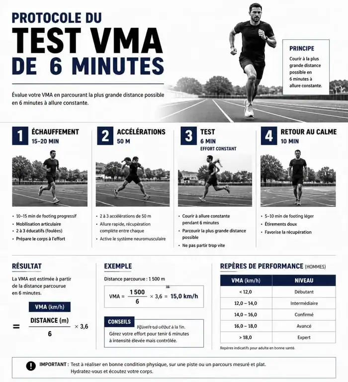 Infographie du protocole de test VMA avec montre Garmin