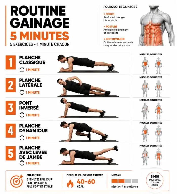 Routine de 5 min de gainage par jour pour des résultats visibles sur la sangle abdominale