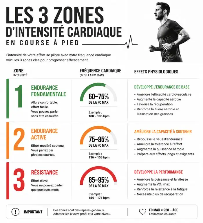 Infographie des zones de fréquence cardiaque en endurance fondamentale pour la course à pied