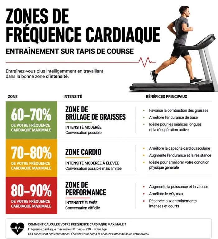 Infographie des zones de fréquence cardiaque pour un programme pour tapis de course