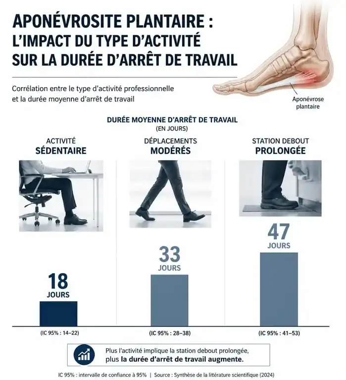 Infographie sur la durée d'arrêt de travail pour une aponévrosite plantaire selon le métier