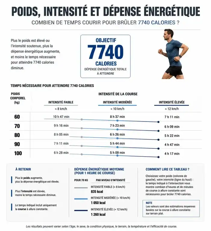 Infographie montrant le temps de course nécessaire pour perdre 1 kg de graisse selon le poids et l'intensité