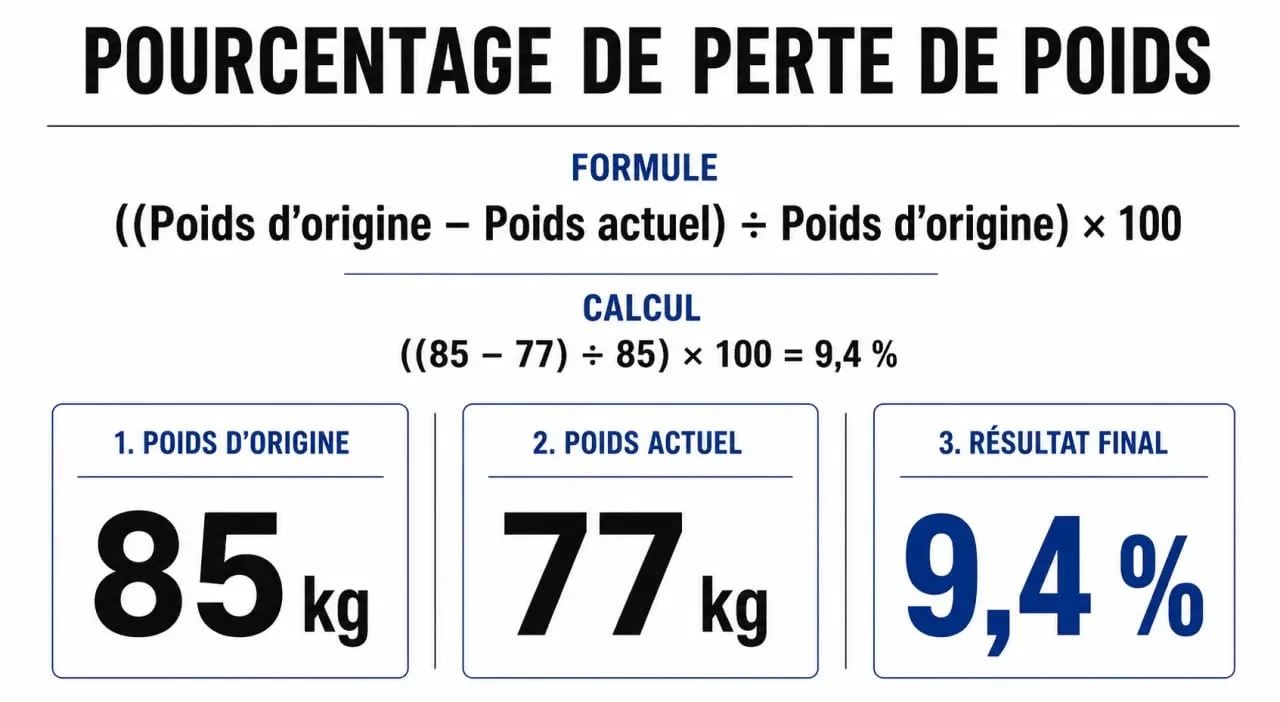 Pourcentage perte de poids expliqué avec formule et exemple chiffré de 85 à 77 kg