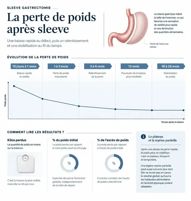 Tableau de perte de poids après sleeve avec évolution moyenne, plateau et pourcentage de l’excès de poids