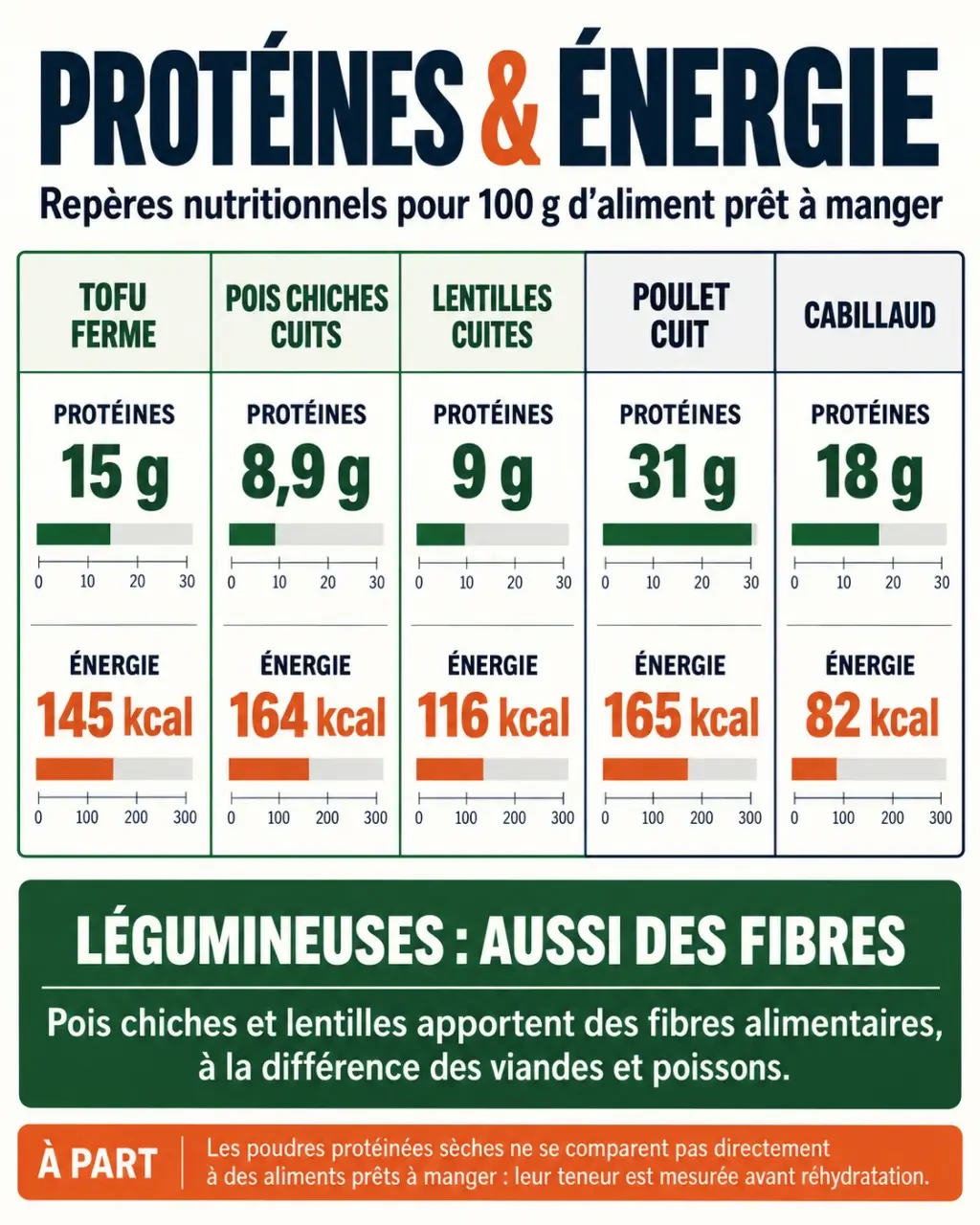Protéines végétales pour maigrir : comparaison des protéines et calories des aliments